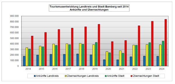 Tourismusboom in Bamberg und Bamberger Land 1