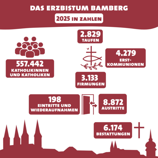 Weniger Katholiken im Erzbistum Bamberg 11 Weniger Katholiken im Erzbistum Bamberg 1